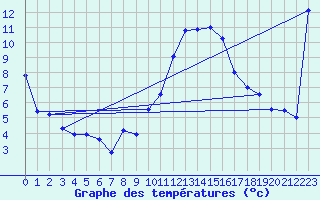 Courbe de tempratures pour Estoher (66)