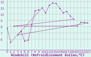 Courbe du refroidissement olien pour Kvamskogen-Jonshogdi 