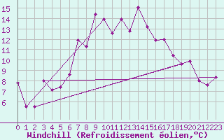 Courbe du refroidissement olien pour Guriat