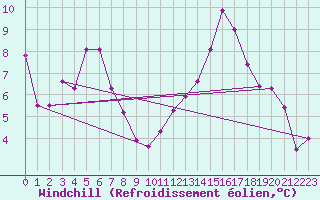 Courbe du refroidissement olien pour Narbonne (11)