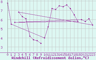 Courbe du refroidissement olien pour Roujan (34)