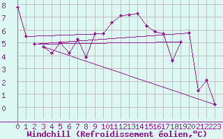 Courbe du refroidissement olien pour Alpinzentrum Rudolfshuette