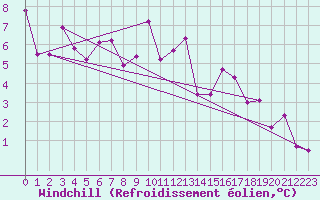Courbe du refroidissement olien pour Grenoble CEA (38)