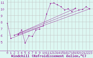 Courbe du refroidissement olien pour La Roche-sur-Yon (85)