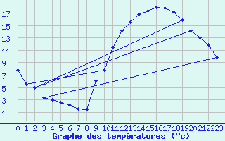 Courbe de tempratures pour Kaulille-Bocholt (Be)