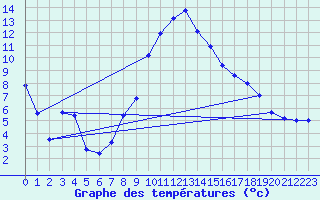 Courbe de tempratures pour Giswil