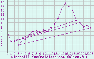 Courbe du refroidissement olien pour Toulouse-Blagnac (31)