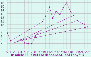 Courbe du refroidissement olien pour Koszalin