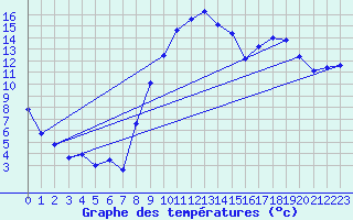 Courbe de tempratures pour Fribourg (All)