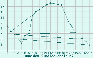 Courbe de l'humidex pour Urziceni