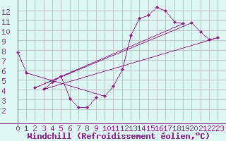 Courbe du refroidissement olien pour Vandells