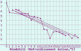 Courbe du refroidissement olien pour Trier-Petrisberg