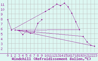 Courbe du refroidissement olien pour Trollenhagen