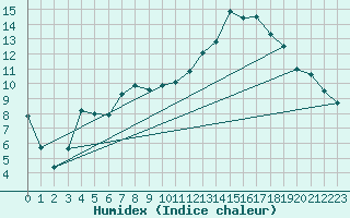 Courbe de l'humidex pour Magilligan