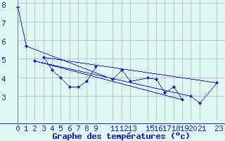 Courbe de tempratures pour Midtstova