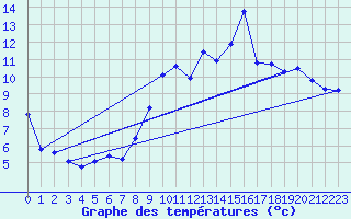 Courbe de tempratures pour Brigueuil (16)