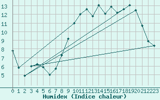 Courbe de l'humidex pour Bruxelles (Be)
