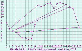 Courbe du refroidissement olien pour Recoubeau (26)