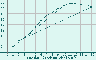 Courbe de l'humidex pour Kiikala lentokentt