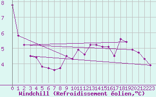 Courbe du refroidissement olien pour Courcouronnes (91)