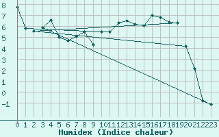Courbe de l'humidex pour Polom