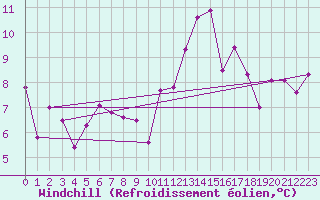 Courbe du refroidissement olien pour Saint-Girons (09)