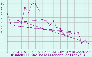 Courbe du refroidissement olien pour Saint-Girons (09)