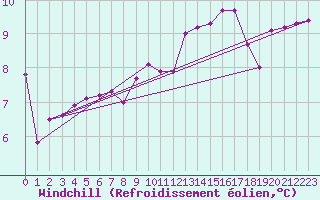 Courbe du refroidissement olien pour Montauban (82)