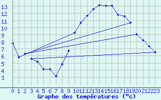 Courbe de tempratures pour Saint-Quentin (02)