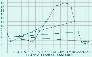 Courbe de l'humidex pour Orange (84)