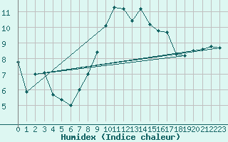 Courbe de l'humidex pour Kleiner Feldberg / Taunus