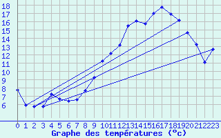 Courbe de tempratures pour Saint Aupre (38)