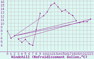 Courbe du refroidissement olien pour Trets (13)