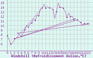 Courbe du refroidissement olien pour Culdrose