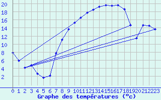 Courbe de tempratures pour Melle (Be)