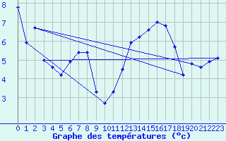 Courbe de tempratures pour Gsgen