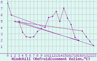 Courbe du refroidissement olien pour Twenthe (PB)