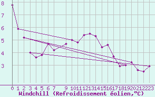 Courbe du refroidissement olien pour Norderney