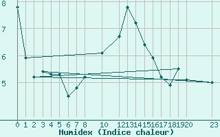 Courbe de l'humidex pour Engins (38)