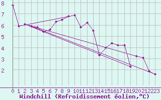 Courbe du refroidissement olien pour Delsbo