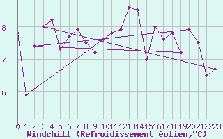 Courbe du refroidissement olien pour Saunay (37)