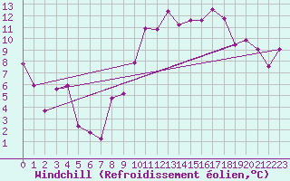 Courbe du refroidissement olien pour Cabo Busto