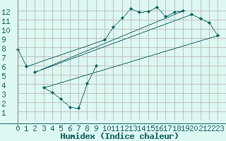 Courbe de l'humidex pour Boulaide (Lux)