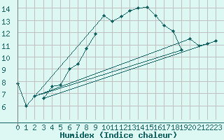 Courbe de l'humidex pour Sennybridge