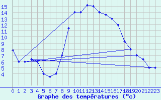 Courbe de tempratures pour Tabarka