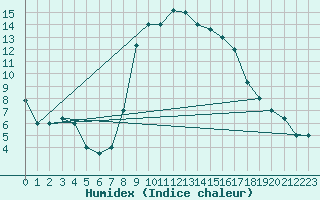 Courbe de l'humidex pour Tabarka