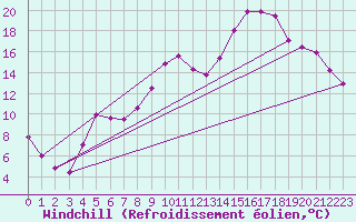 Courbe du refroidissement olien pour Pontoise - Cormeilles (95)