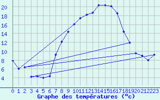 Courbe de tempratures pour Oberriet / Kriessern