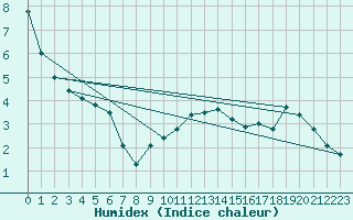 Courbe de l'humidex pour Chamonix-Mont-Blanc (74)