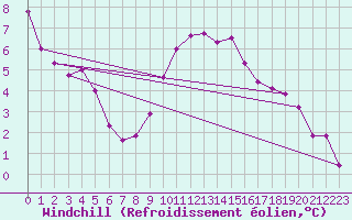 Courbe du refroidissement olien pour Schiers